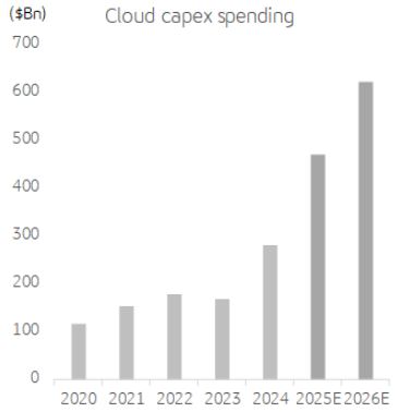 주요 클라우드 기업 자본지출